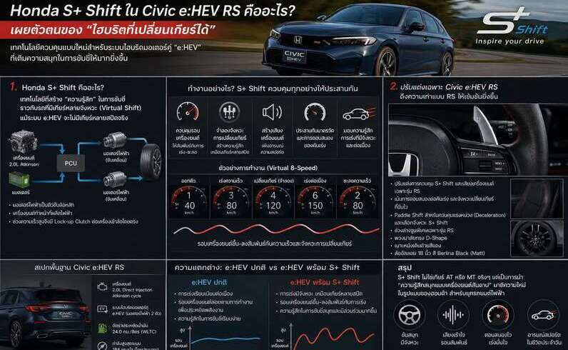 Honda S+ Shift คืออะไร?