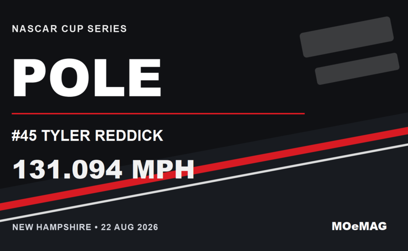 Tyler Reddick คว้าโพล NASCAR New Hampshire ด้วยรอบ 131.094 mph
