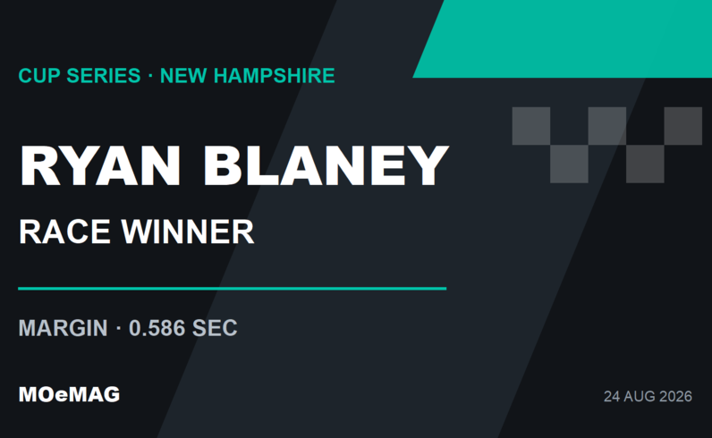 Ryan Blaney ชนะ NASCAR New Hampshire ส่วน Bubba Wallace ตาม 0.586 วินาที