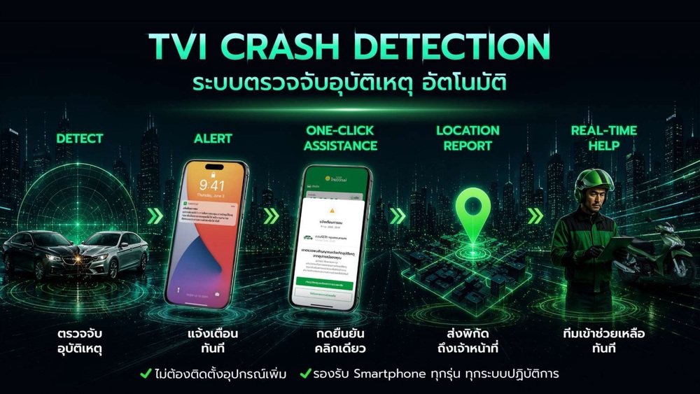 75 ปี ประกันภัยไทยวิวัฒน์ ประกาศก้าวต่อไปของวงการประกันวินาศภัยไทย เปิดตัว “Crash Detection” ระบบตรวจจับอุบัติเหตุอัตโนมัติ  พลิกบทบาทการประกันภัย สู่การช่วยเหลือเชิงรุกแบบเรียลไทม์