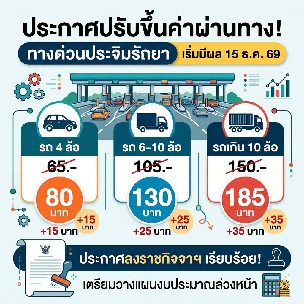เตรียมควักเพิ่ม! คมนาคมเคาะปรับขึ้นค่าผ่านทาง "ทางด่วนประจิมรัถยา" เริ่มมีผล 15 ธ.ค. 69 นี้